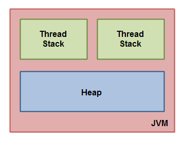 java内存的逻辑视图