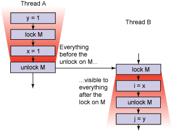 Using synchronization to guarantee visibility of memory writes across threads